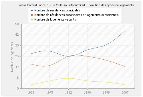 La Celle-sous-Montmirail : Evolution des types de logements